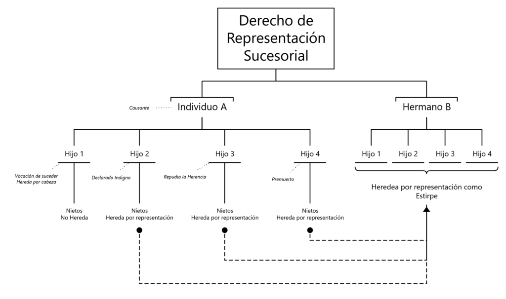 Esquema de cómo se podría repartir una herencia con herederos por representación